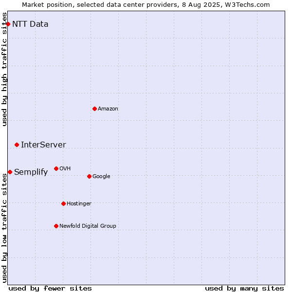 Market position of InterServer vs. Semplify vs. NTT Data