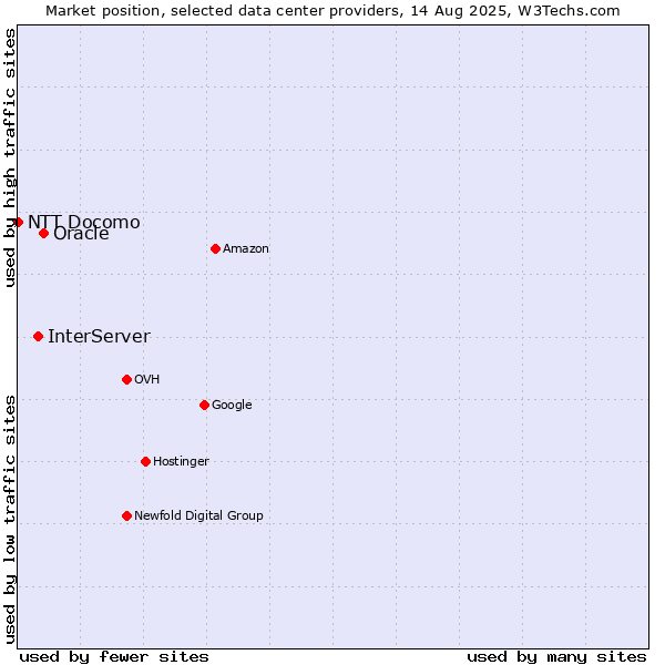 Market position of Oracle vs. InterServer vs. NTT Docomo