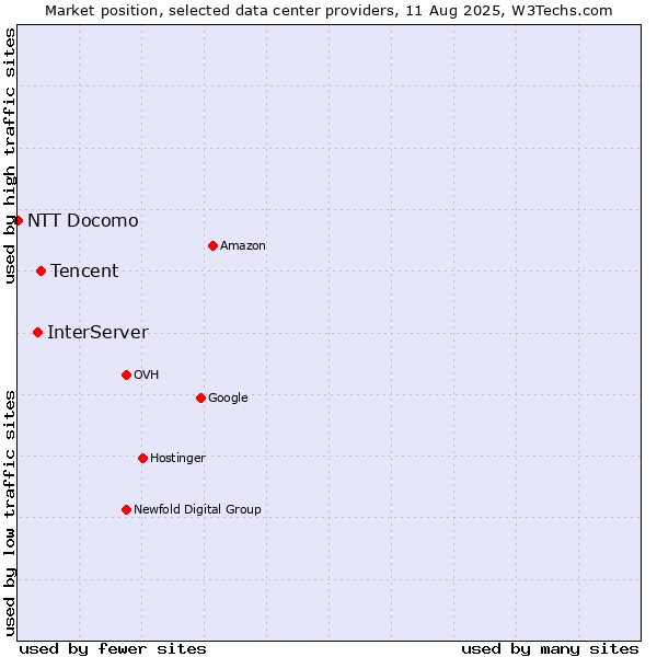 Market position of Tencent vs. InterServer vs. NTT Docomo