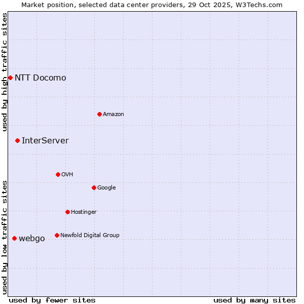 Market position of InterServer vs. webgo vs. NTT Docomo