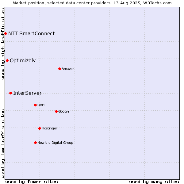 Market position of InterServer vs. Optimizely vs. NTT SmartConnect
