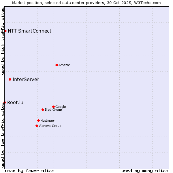 Market position of InterServer vs. NTT SmartConnect vs. Root.lu