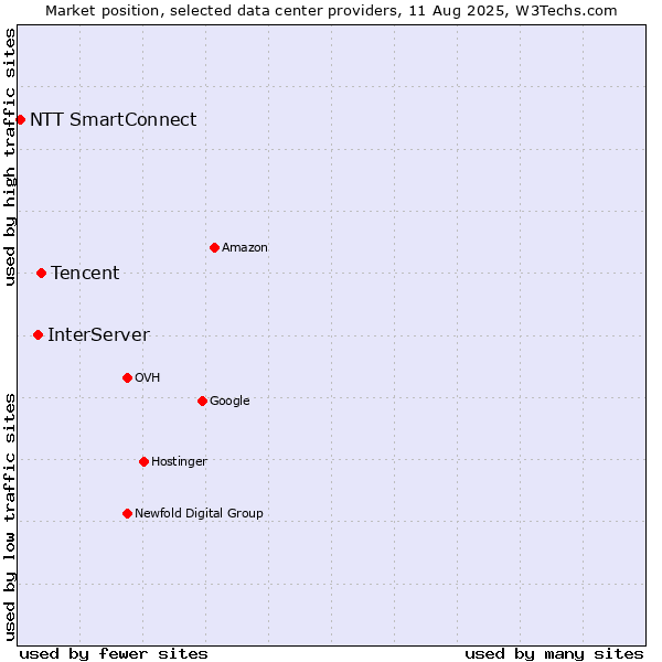 Market position of Tencent vs. InterServer vs. NTT SmartConnect