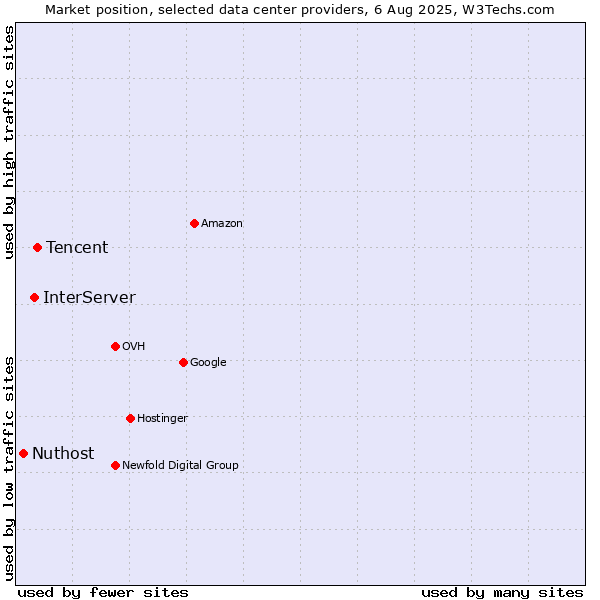 Market position of Tencent vs. InterServer vs. Nuthost