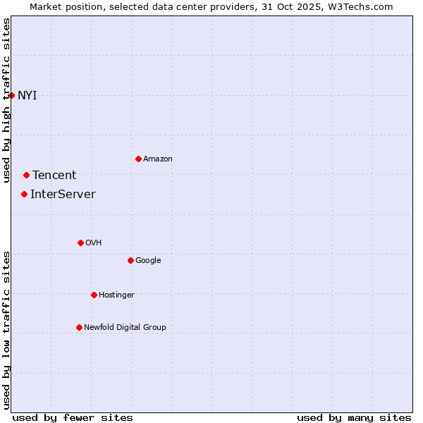 Market position of Tencent vs. InterServer vs. NYI