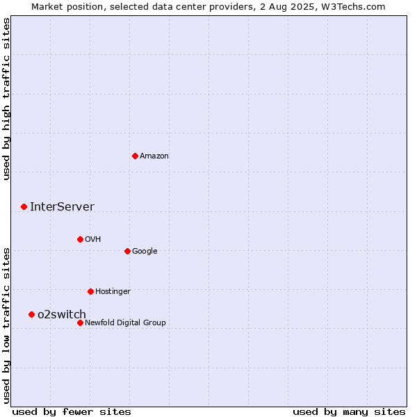 Market position of o2switch vs. InterServer