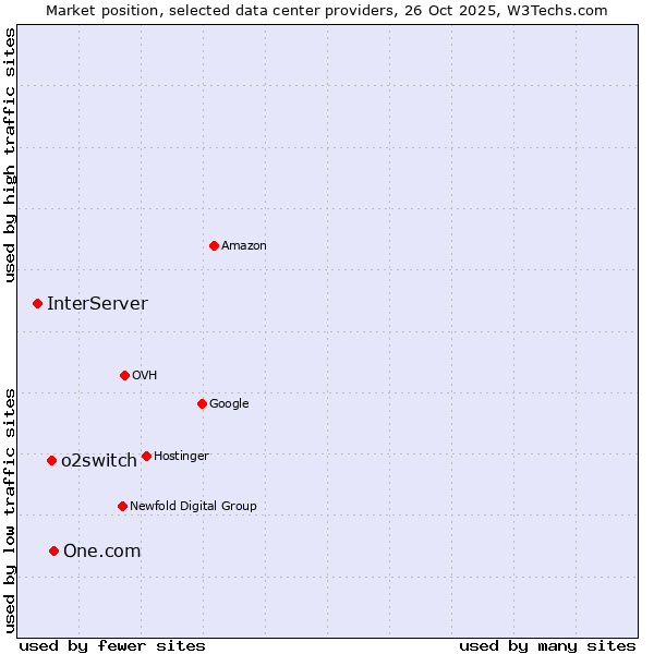 Market position of One.com vs. o2switch vs. InterServer