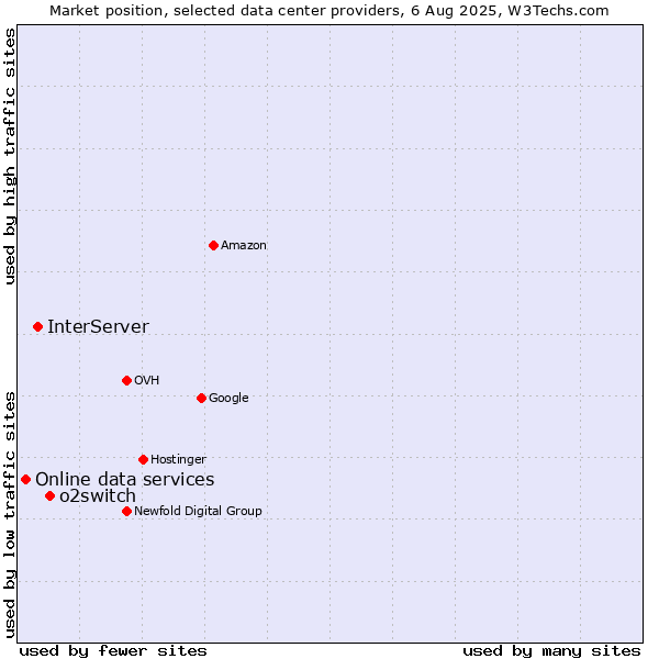Market position of o2switch vs. InterServer vs. Online data services