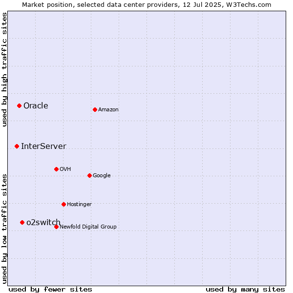 Market position of o2switch vs. Oracle vs. InterServer