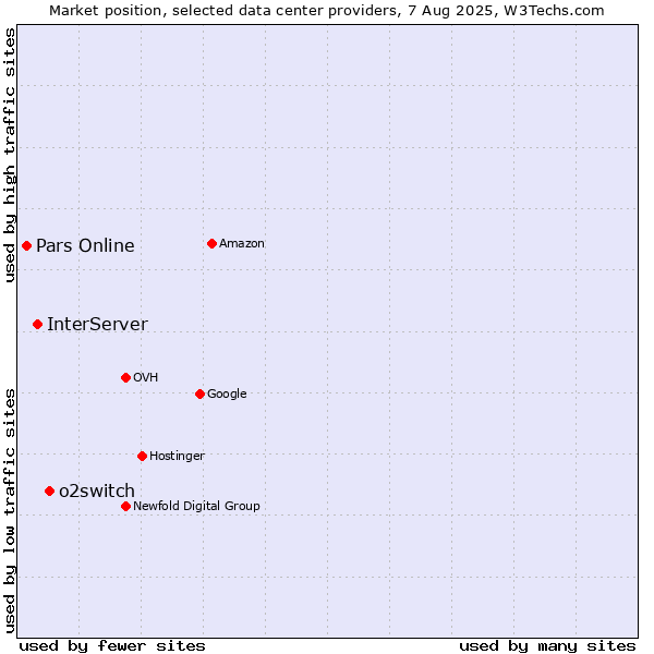 Market position of o2switch vs. InterServer vs. Pars Online