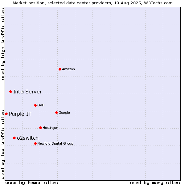 Market position of o2switch vs. InterServer vs. Purple IT