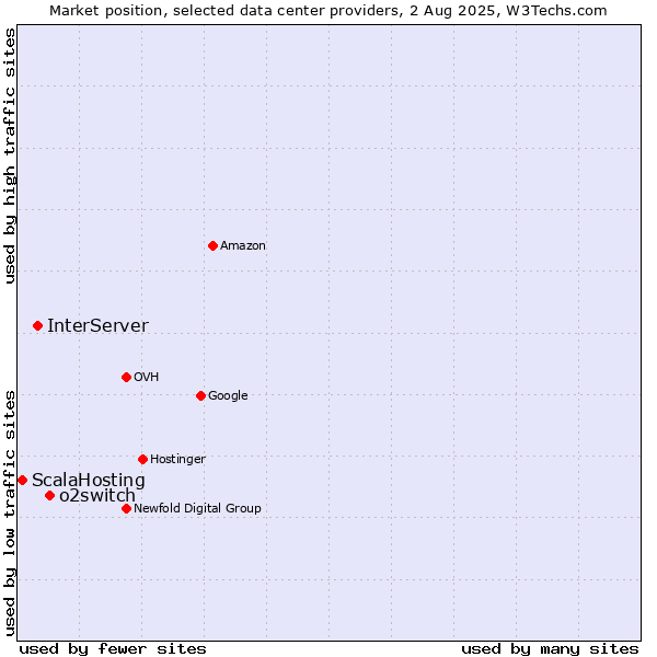 Market position of o2switch vs. InterServer vs. ScalaHosting