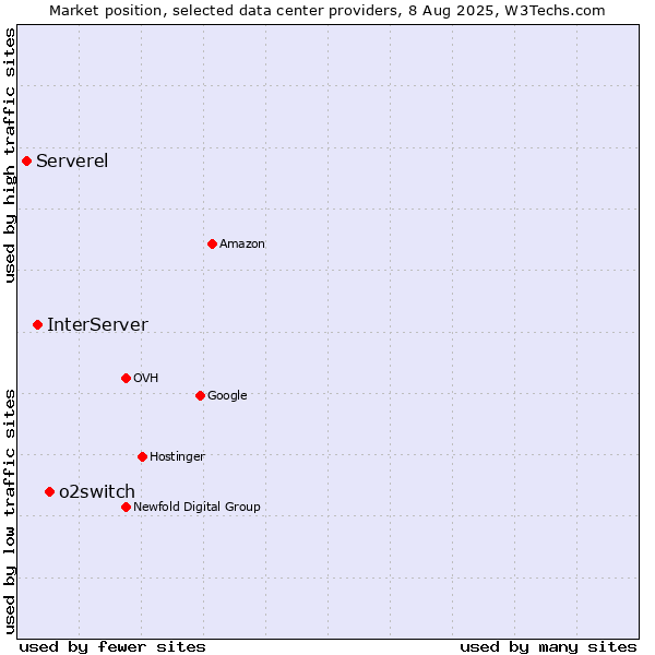Market position of o2switch vs. InterServer vs. Serverel