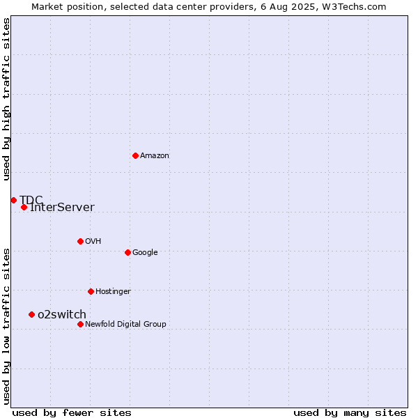 Market position of o2switch vs. InterServer vs. TDC