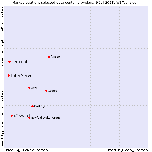 Market position of o2switch vs. Tencent vs. InterServer