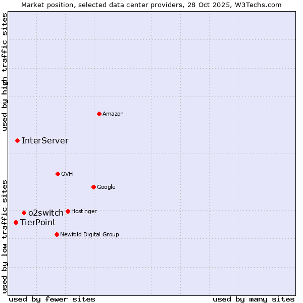 Market position of o2switch vs. InterServer vs. TierPoint