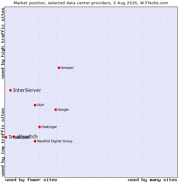 Market position of o2switch vs. InterServer vs. Truehost