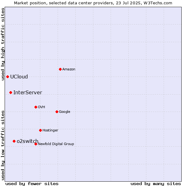 Market position of o2switch vs. InterServer vs. UCloud