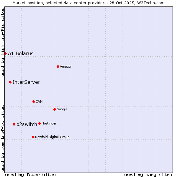 Market position of o2switch vs. InterServer vs. A1 Belarus