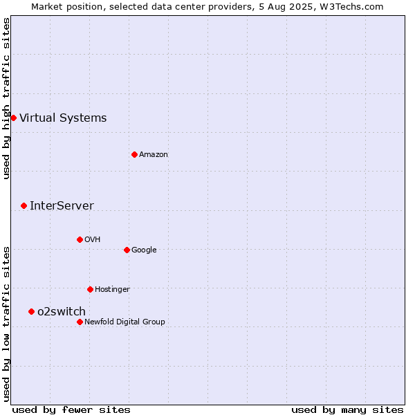 Market position of o2switch vs. InterServer vs. Virtual Systems