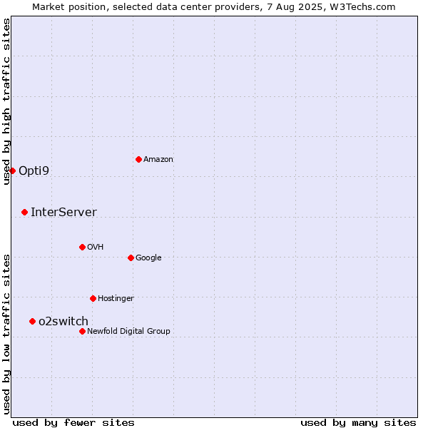 Market position of o2switch vs. InterServer vs. Opti9