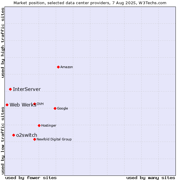 Market position of o2switch vs. InterServer vs. Web Werks