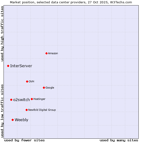 Market position of Weebly vs. o2switch vs. InterServer