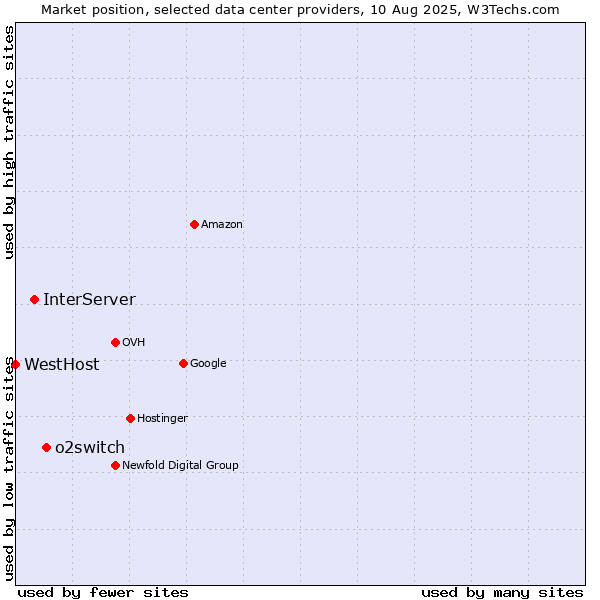 Market position of o2switch vs. InterServer vs. WestHost