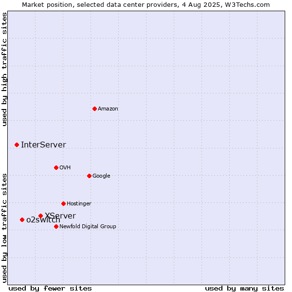 Market position of XServer vs. o2switch vs. InterServer