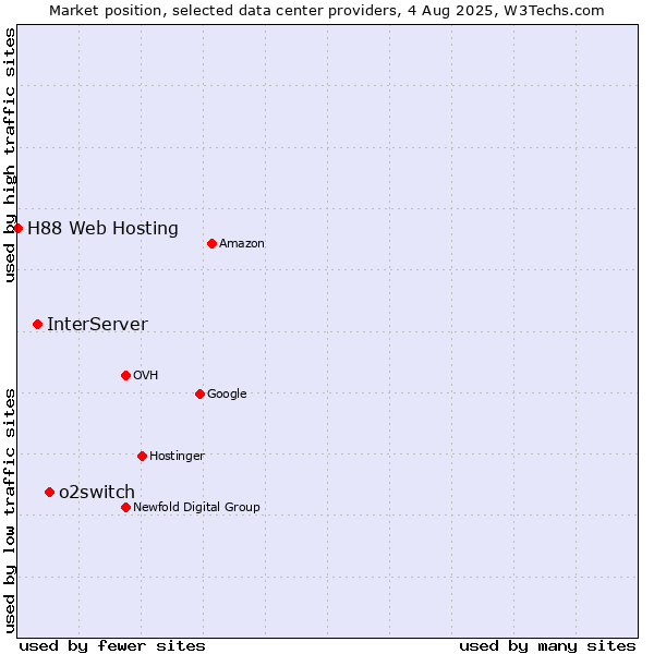 Market position of o2switch vs. InterServer vs. H88 Web Hosting