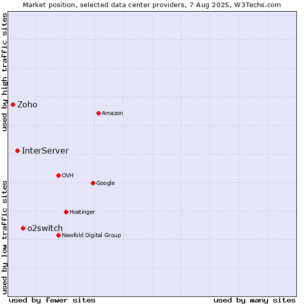 Market position of o2switch vs. InterServer vs. Zoho