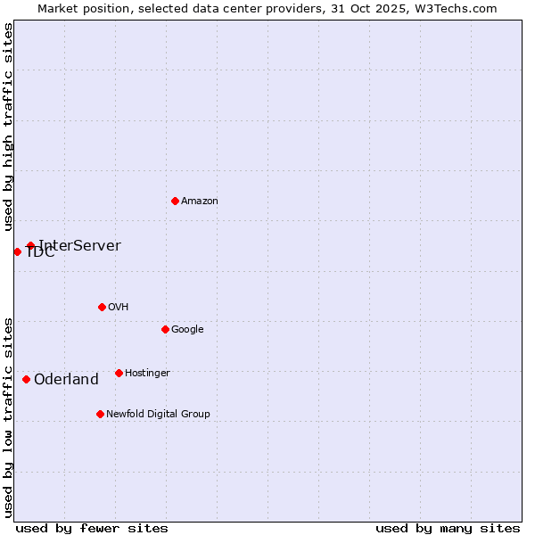 Market position of InterServer vs. Oderland vs. TDC