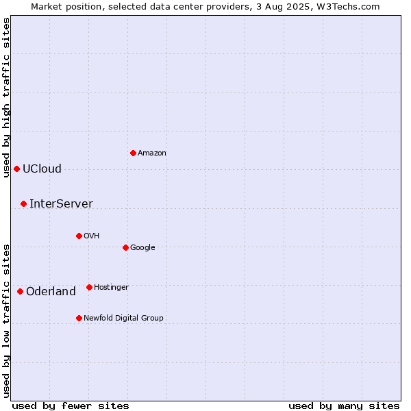 Market position of InterServer vs. Oderland vs. UCloud