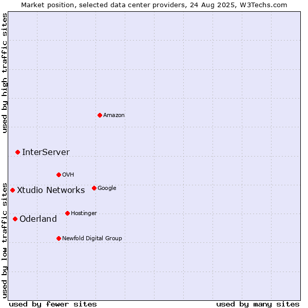 Market position of InterServer vs. Oderland vs. Xtudio Networks