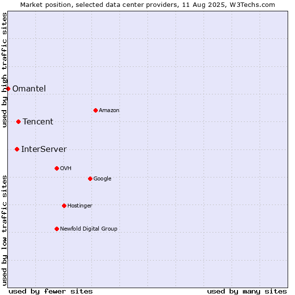 Market position of Tencent vs. InterServer vs. Omantel