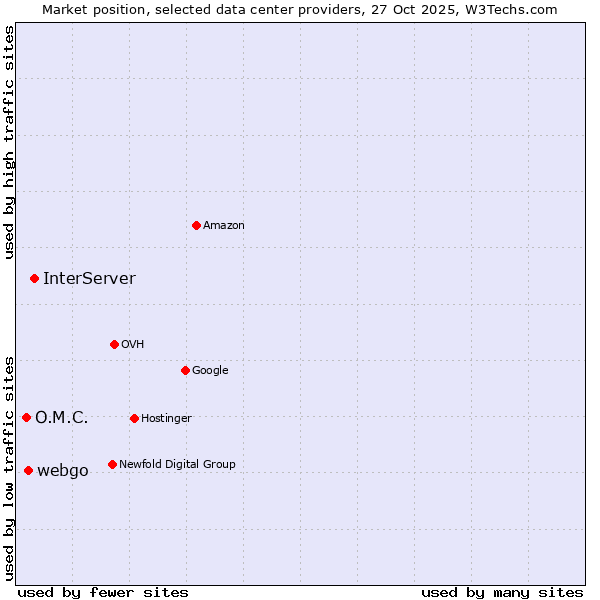 Market position of InterServer vs. webgo vs. O.M.C.