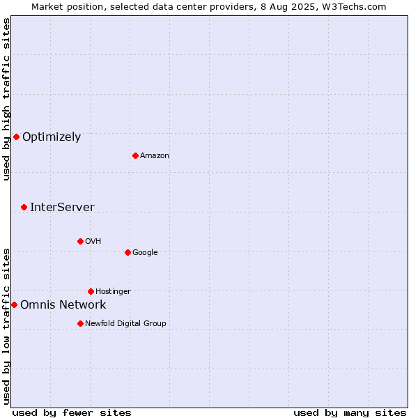 Market position of InterServer vs. Optimizely vs. Omnis Network