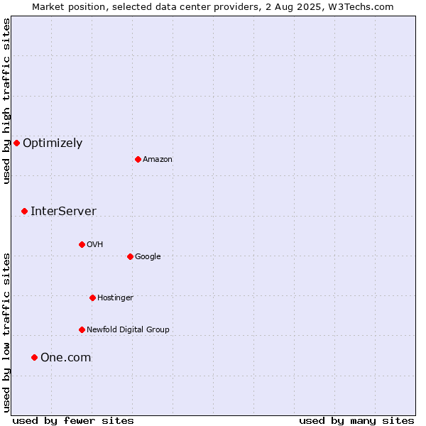Market position of One.com vs. InterServer vs. Optimizely