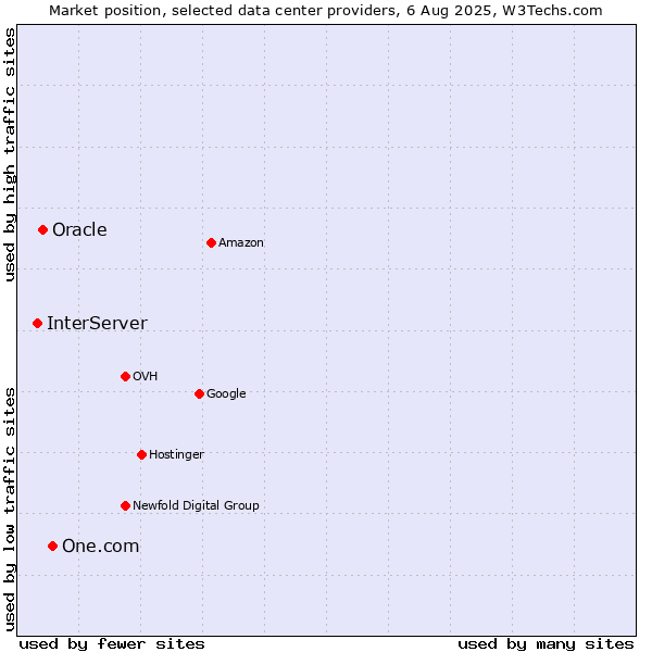 Market position of One.com vs. Oracle vs. InterServer