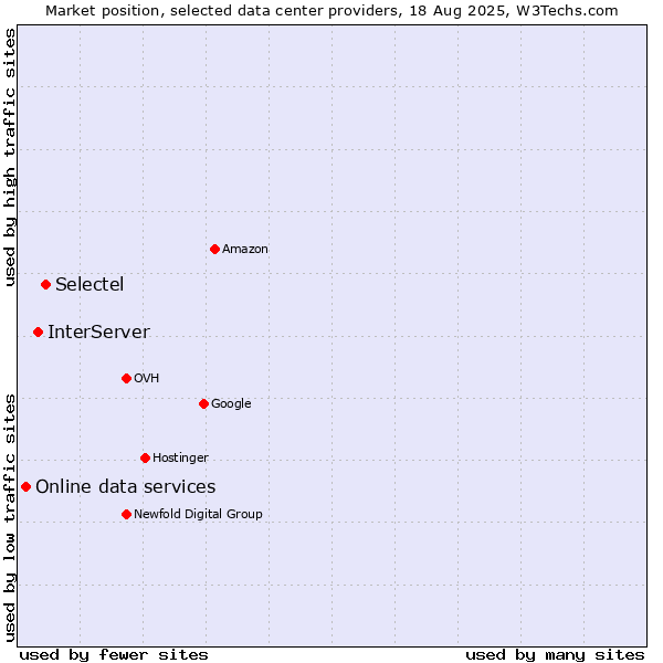Market position of Selectel vs. InterServer vs. Online data services