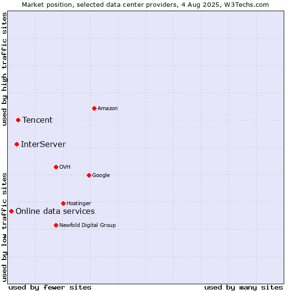 Market position of Tencent vs. InterServer vs. Online data services