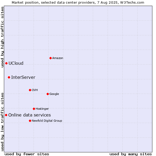 Market position of InterServer vs. UCloud vs. Online data services
