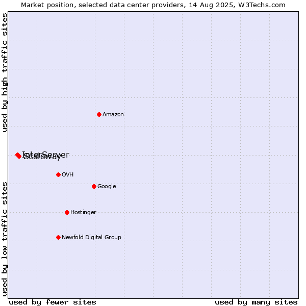 Market position of Scaleway vs. InterServer