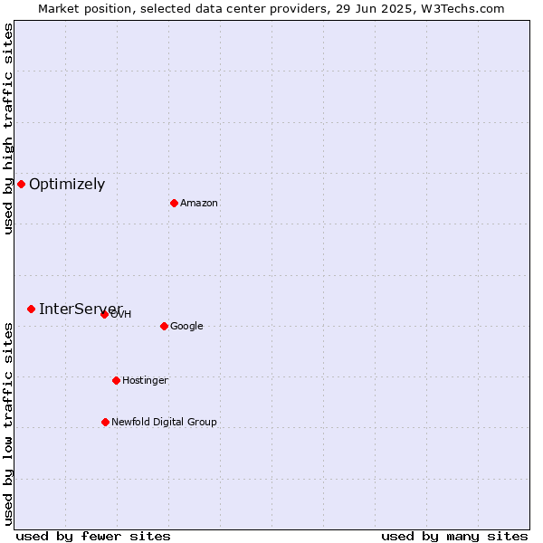 Market position of InterServer vs. Optimizely