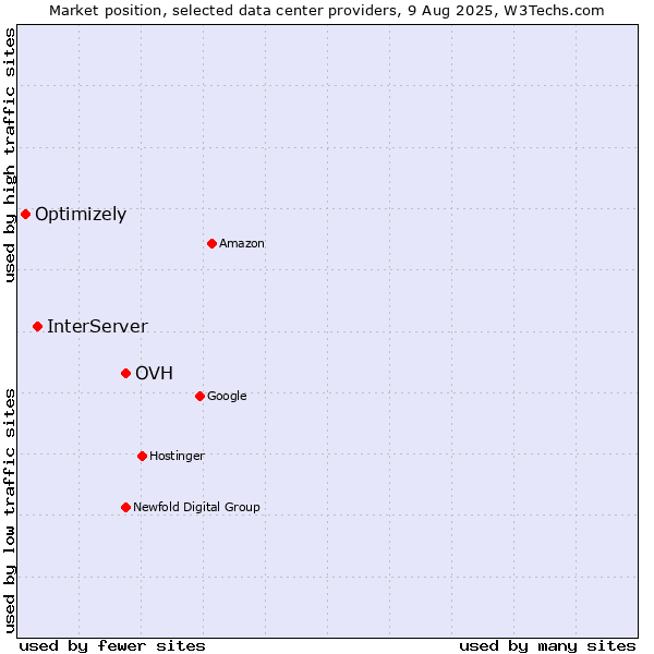 Market position of OVH vs. InterServer vs. Optimizely