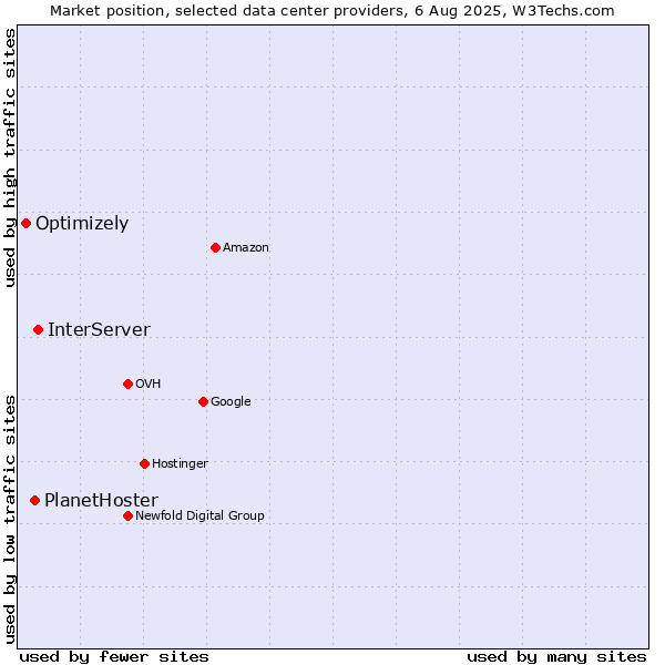 Market position of InterServer vs. PlanetHoster vs. Optimizely