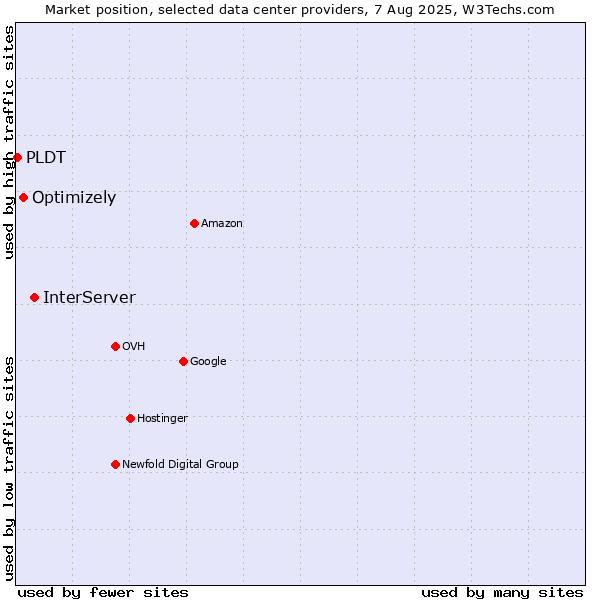 Market position of InterServer vs. Optimizely vs. PLDT