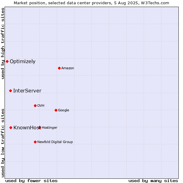 Market position of KnownHost vs. InterServer vs. Optimizely