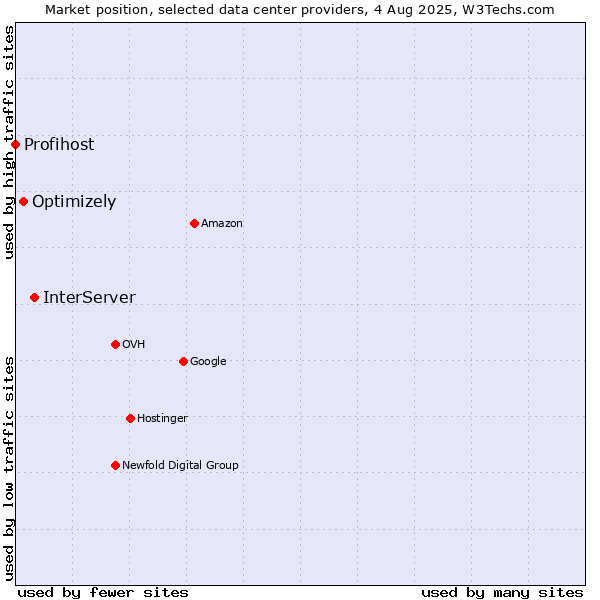 Market position of InterServer vs. Optimizely vs. Profihost
