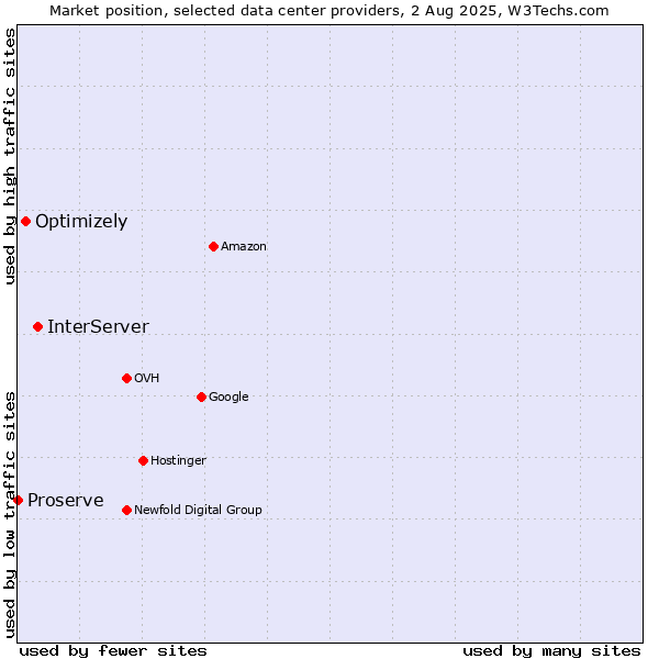 Market position of InterServer vs. Optimizely vs. Proserve